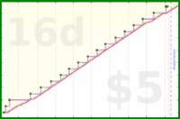rubygagotoku/downloads's progress graph