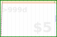beneills/32's progress graph