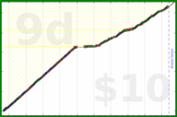 shanaqui/yoghurts's progress graph