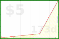 b/meta-vacation's progress graph