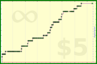tskrtcht/committed-users's progress graph