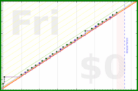 giovanni/toads's progress graph