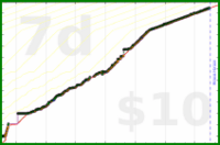 meta/tweet's progress graph