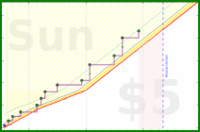 dehowell/pullups's progress graph