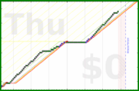 pjh/gluten's progress graph
