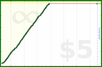 johnmarkos/bridge's progress graph