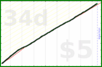 shanaqui/postcrossingtasks's progress graph
