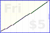 poisson/evening_routine's progress graph