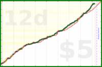 olimay/baito's progress graph