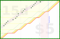 alys/my_laptop_tasks's progress graph