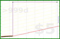 ioioio/good-hours's progress graph