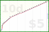 koneida/beeminderjournal's progress graph