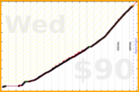 d/push's progress graph