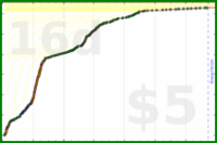 d/slackstar's progress graph