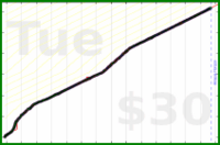 nick/skritter's progress graph