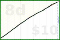 shanaqui/stopbyseven's progress graph