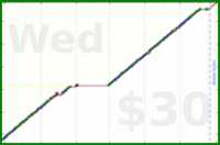chriswax/thirtyminclean's progress graph