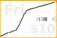 odin1337/morgenroutine's progress graph