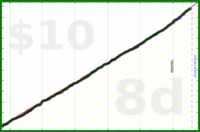 d/sugar's progress graph