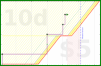 d/outsourcery's progress graph
