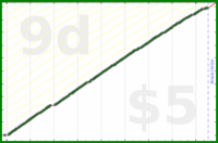 d/freshbooks's progress graph