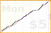 scarabaea/yoga-stretch's progress graph