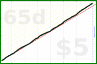d/veggies's progress graph