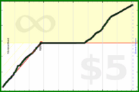 d/zoneminutes's progress graph