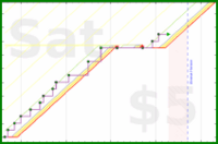 shanaqui/postcrossing's progress graph