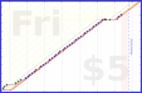 hazelross/floss's progress graph