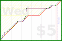 d/yare's progress graph