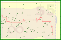 cringe/inbox's progress graph