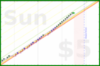 vikraman/mustdo's progress graph