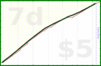 anirudh0102/expendedcalories's progress graph