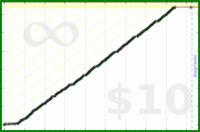 byorgey/pomos's progress graph
