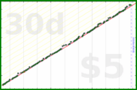 d/parents's progress graph
