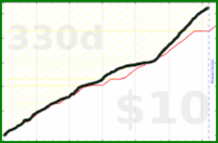 youkad/rescuetime_very_productive's progress graph