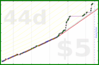 pjpants/francais's progress graph