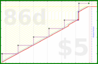 billypilgrim/budget-monthly's progress graph