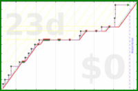 pjh/bear's progress graph