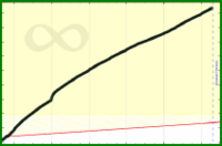 meta/customers's progress graph
