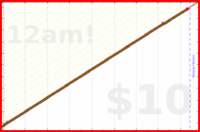 nepomuk/dinner's progress graph
