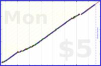 hazelross/floss's progress graph