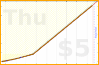 eendividi/saitamas's progress graph