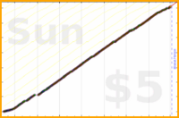d/freshtask's progress graph