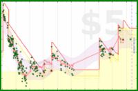 poisson/weight's progress graph