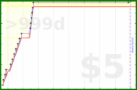 charliebritton/video-edits's progress graph