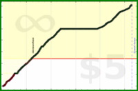 d/activetime's progress graph