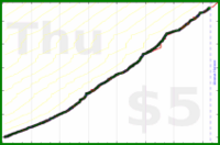 dprianti3/compliceemails's progress graph