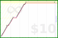 charliebritton/blog-posts's progress graph